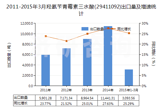 2011-2015年3月羥氨芐青霉素三水酸(29411092)出口量及增速統(tǒng)計